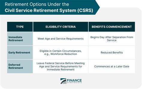 ri83-18 - CSRS Civil Service Retirement System Retirement...