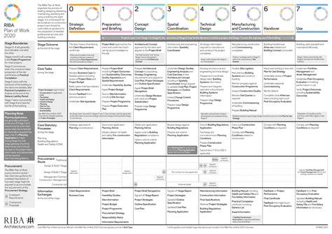 Riba Plan Of Work 2020