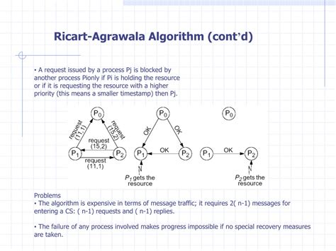 Ricart Agrawala Algorithm