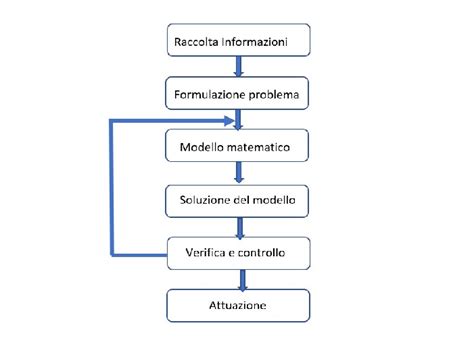 Ricerca Operativa