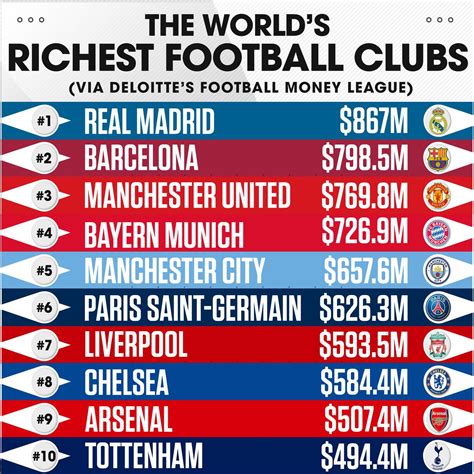 richest football club