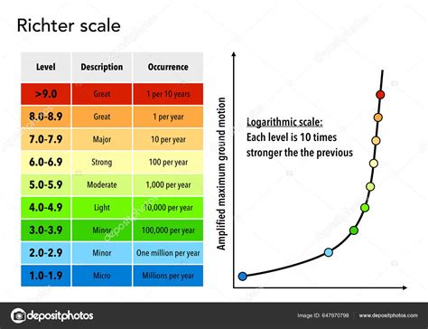 Richter Scale Numbers