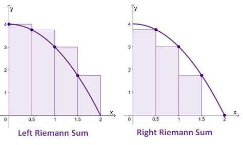 Right Riemann Sum