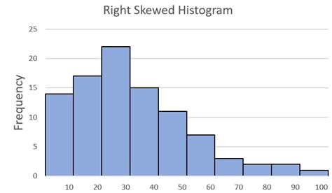 Right Skewed Histogram