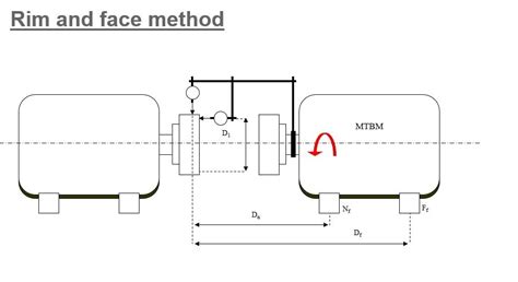 rim face method fastmath worksheet shaft alignment