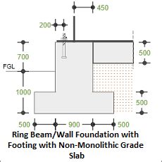 Ring Beam Foundation Design Example