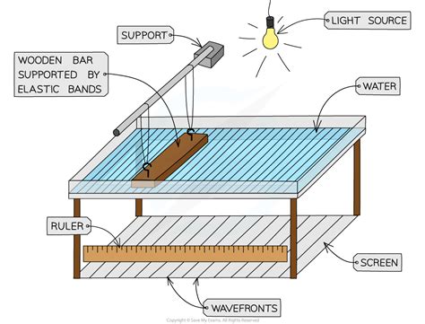 Ripple Tank Experiment