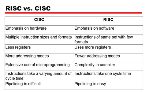 Risc Cisc Difference