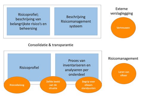 risico beheersing methoden