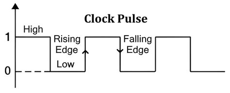 Rising Clock Edge Computer