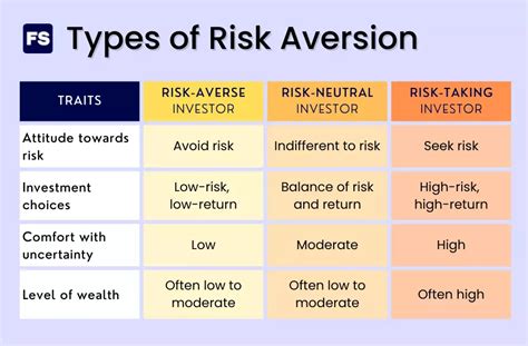 Risk And Risk Aversion