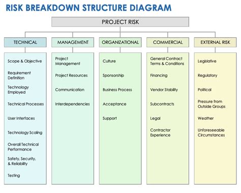 Risk Breakdown Structure