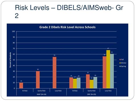 Risk Levels At Aimsweb
