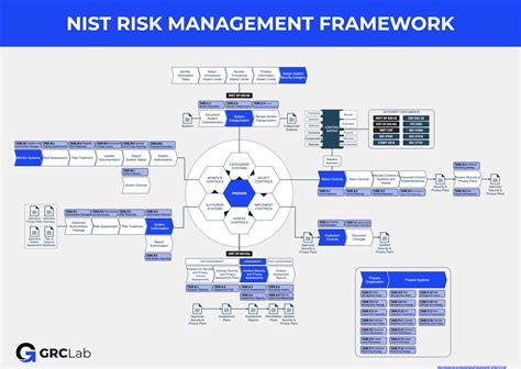 Risk Management Framework A Lab Based Approach To Securing Information Systems