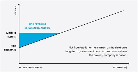 Risk Premium