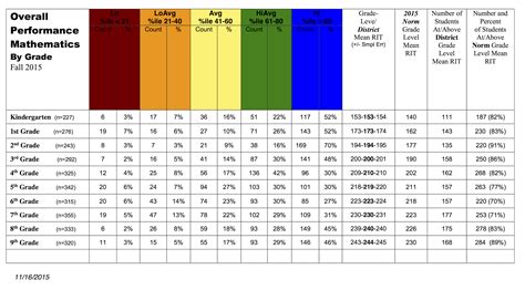 Rit Scale By Grade Level