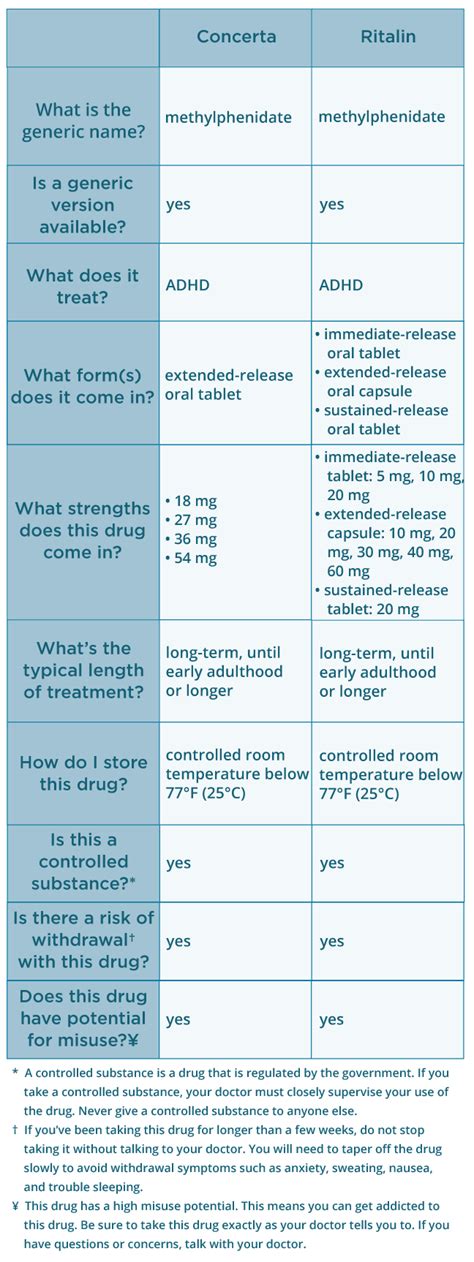 Ritalin Dosage Weight Chart