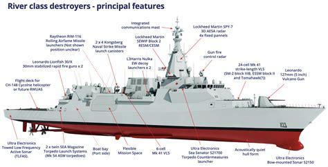 River Class Destroyers Canada