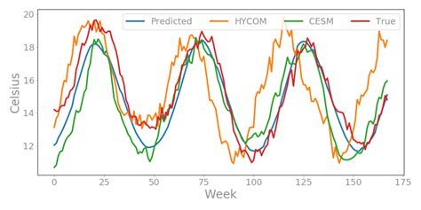 Rkhs Time Series