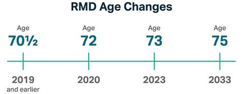 Rmd By Age Chart