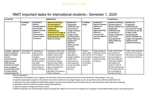 Rmit Important Dates