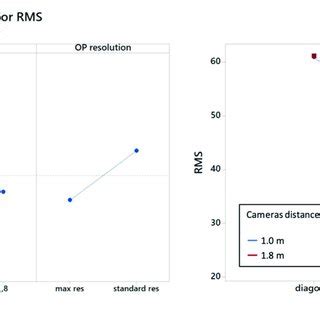 Rms Distance