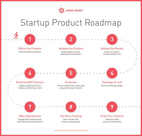 Read Online Roadmap For Commercialization Idea To Product To 