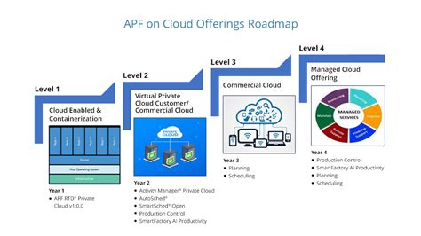 Read Roadmap From On Premise To Cloud Based Integration 