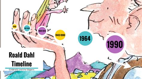 roald dahl timeline already done tutorials