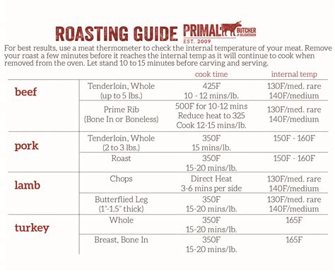 Roaster Oven Temperature Guide