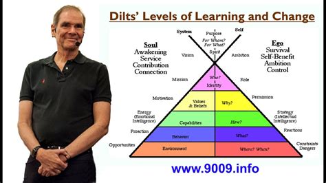 Robert Dilts Logical Levels