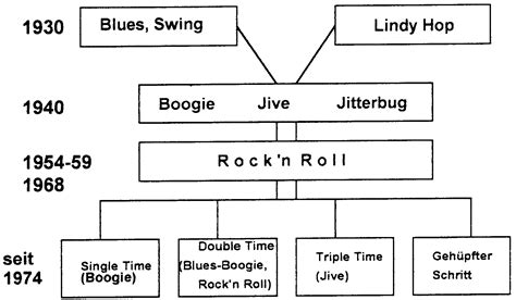 rock and roll ursprung