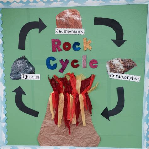 Rock Cycle Steps Amp Science Project Hst Earth Science Lessons That Rock - Science Lessons That Rock