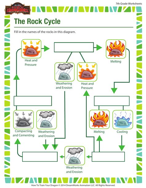 Rock Cycle Worksheet Middle School Rock Cycle Worksheet - Rock Cycle Worksheet