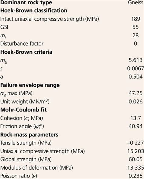 Rock Mass Properties Rocscience