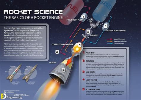 Rocket Science How Rockets Work A Short And Science Rocket - Science Rocket