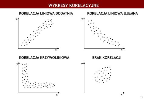 rodzaje korelacji