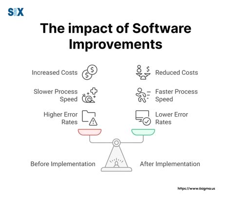 Roi Of Software Process Improvement Metrics For Project Managers And Software Engineers