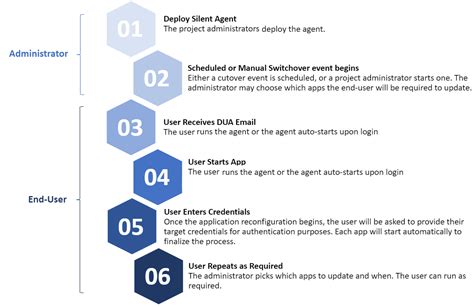 Read Online Roid Migrate User Guide 