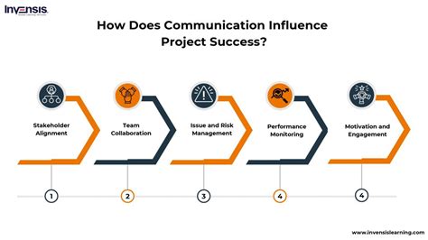 role of communication in performance appraisal