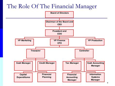 Role Of Financial Manager
