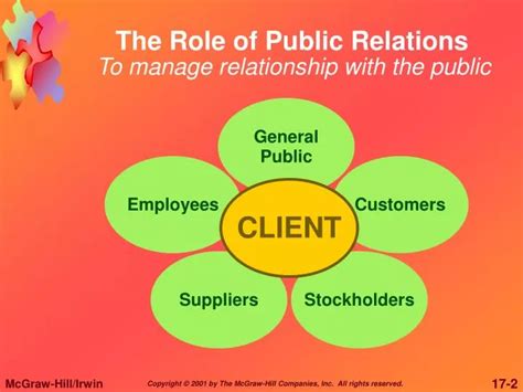 Role Of Public Relations