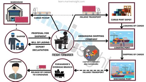Download Role Of Freight Forwarders And Logistics In Intermodal 