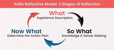Rolfe Reflective Model