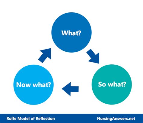 Rolfes Reflective Model