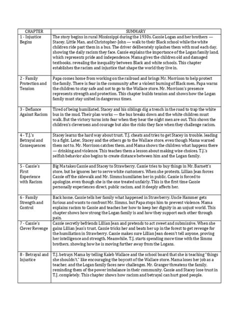 Roll Of Thunder Summary