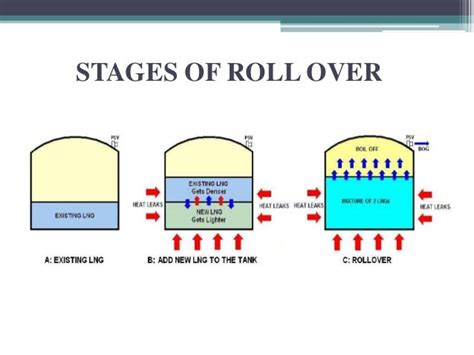 Roll Over Phenomenon