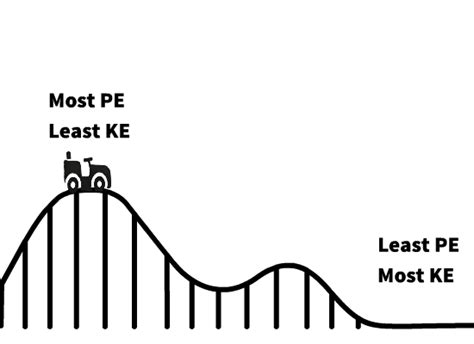 Roller Coaster Physics