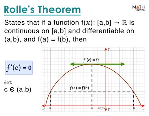 Rolle's Theorem Calculator
