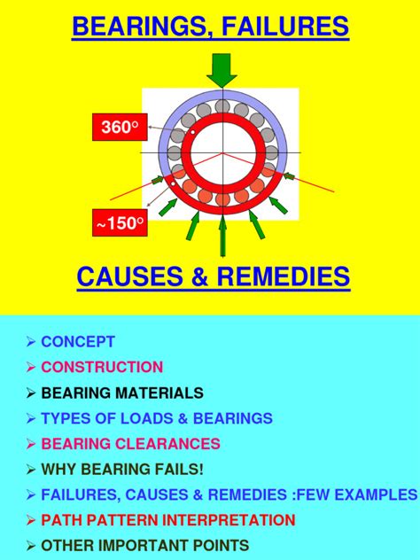 Rolling Bearing Failures E Longo